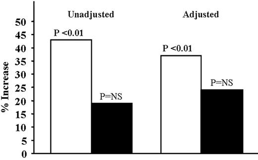 Figure 1—. Percentages of increase from baseline in TCR after 1 year in patients with diabetic nephropothy treated with placebo (□, n = 56) and ruboxistaurin 32 mg/day (▪, n = 51). Unadjusted analyses and analyses adjusted for urinary TCR and ACR at baseline are shown.