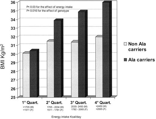 Figure 1—. BMI in Ala carriers and non-Ala carriers according to sex-specific quartiles of daily energy intake.