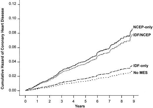 Figure 1—. Cumulative hazard of CHD according to different categories of the metabolic syndrome in 4,350 Chinese patients with type 2 diabetes using Cox regression analysis. Subjects were divided into those without metabolic syndrome (No MES), those fulfilling IDF criteria only (IDF-only), those fulfilling IDF and NCEP ATP III criteria (IDF/NCEP), and those fulfilling NCEP ATP III criteria only (NCEP-only). Other covariates included age, male sex, known duration of known diabetes, smoking, A1C, FPG, and albuminuric status at baseline.
