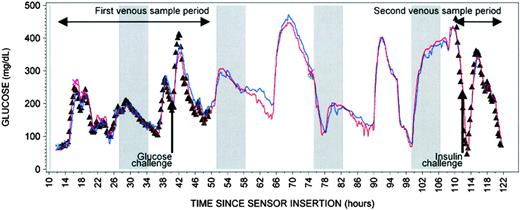 Figure 1—. Five-day data from the Freestyle Navigator continuous glucose monitor (arm and abdomen) and 50 h of YSI venous sampling taken during two separate in-patient admissions from one subject. The timing of the glucose and insulin challenges is also shown. The shaded blocks are nighttime. The blue line is data from the FreeStyle Navigator sensor in the arm; the red line is the sensor in the abdomen. YSI measurements are shown in triangles (▴). The plus (+) and cross symbols (×) are the FreeStyle blood glucose calibrations for the arm and abdomen sensors, respectively.