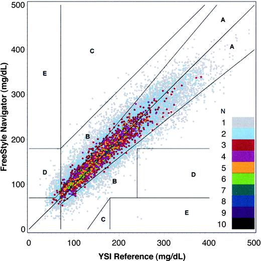 Figure 2—. Clarke error grid with color-coded points showing the density of paired FreeStyle Navigator and YSI measurements in 1 mg/dl squares from 1 to 10 times per square. There are 81.7% in the clinically accurate A zone, 16.7% in the benign error B zone, and only 1.7% outside of the A and B zones.
