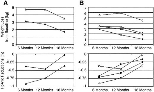 Figure 1—. A: Treatment outcomes for total sample. ▴, motivational interviewing subjects; ⧫, control subjects. B: Treatment outcomes by ethnic group. ○, white motivational interviewing subjects; □, white control subjects; •, African-American motivational interviewing subjects; ▪, African-American control subjects.