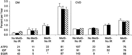 Figure 1—. Annualized incidence rates of type 2 diabetes (DM; left panel) or CVD (right panel) by ATP III (□), IDF (▪), or EGIR () metabolic syndrome (MetS) with or without insulin resistance (IR). Number of type 2 diabetes or CVD events are given below each category. *By definition, all subjects with EGIR metabolic syndrome had insulin resistance.