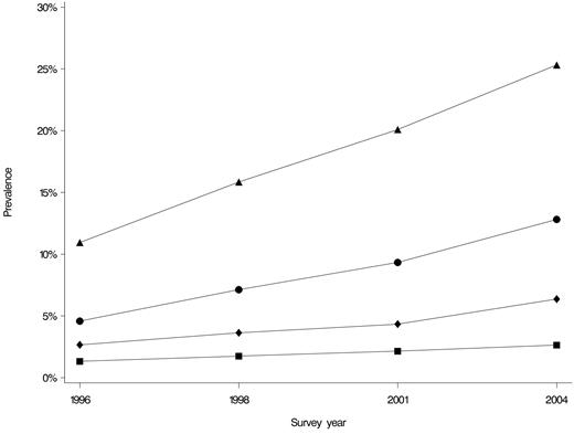 Figure 1—. Trends in prevalence of diabetes in middle-aged women grouped according to BMI at the first survey of the ALSWH. ▪, healthy (n = 5,252); ♦, overweight (n = 2,858); •, obese (n = 1,178); ▴, very obese (n = 612).