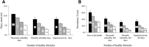 Figure 1—. Age-adjusted means (A) and prevalence (B) of impaired HRQOL measures by the number of multiple HLHs among adults aged ≥18 years (2005 BRFSS). The HLHs included NSMK, adequate vigorous or moderate LPTA, and FVC5. ▪, 0; ▒, 1; □, 2; □, 3.