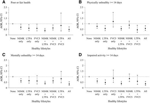 Figure 2—. Odds ratios and 95% CIs of multiple HLHs in relation to impaired HRQOL among adults aged ≥18 years (2005 BRFSS). Data are adjusted odds ratios (AOR) and 95% CIs adjusted for sex, race/ethnicity, age, education, annual household income, BMI, hypertension, high cholesterol, myocardial infarction, coronary heart disease, stroke, arthritis, asthma, disability, duration of diabetes, foot ulcer, retinopathy, and use of insulin and oral agents.