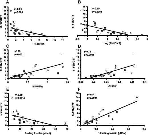 Figure 1—. Correlation between SI-FSIVGTT and SI-SS parameters in CKD. The SI-FSIVGTT and SI-SS parameters (A–F) are correlated. Data are presented as x-y scatter plots with best-fit regression line along with the strength (r) and significance (P) of correlation derived from Pearson's correlation analysis.