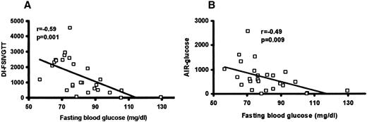Figure 2—. Correlation between pancreatic β-cell function and fasting blood glucose in CKD. Fasting blood glucose is correlated with FSIVGTT-derived parameters of β-cell function including the disposition index (DI) (DI-FSIVGTT) (A) and AIR-glucose (B). Data are presented as x-y scatter plots with best-fit regression line along with the strength (r) and significance (P) of correlation derived from Pearson's correlation analysis.