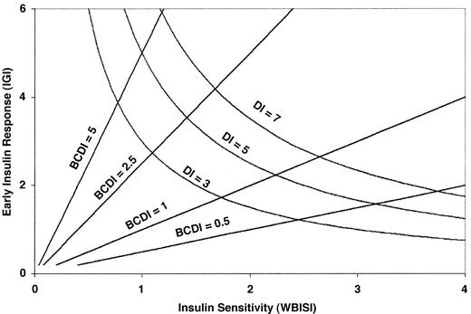 Figure 1—. Relation of OGTT-derived indexes of insulin secretion and sensitivity and their interactions. As shown, for a given DI, as insulin sensitivity is lower, early insulin response is higher. This translates to a greater BCDI, reflecting the metabolic burden placed on the β-cell in order to maintain a constant DI and normal glucose homeostasis.