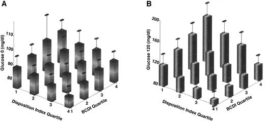 Figure 2—. Relation of fasting glucose (A) and 2-h glucose (B) and quartiles of the DI and the BCDI. Quartile 1 of DI and BCDI represent the subjects with the lowest DI and the lowest β-cell demand, respectively. Per given DI, the greater the β-cell demand, the higher the fasting and 2-h glucose level (P < 0.001). Bars reflect means, and error bars are SDs.