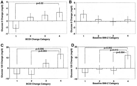 Figure 3—. Adjusted effects of changes in BCDI and baseline BMI Z score on changes in fasting (top bars) and 2-h glucose (bottom bars). Categories of BCDI change represent the following intervals: category 1, −1.76 to −0.33; category 2, −0.32 to −0.01; category 3, 0–0.24; category 4, 0.25–1.38. (Categories 1 and 2 show a reduction in BCDI, while categories 3 and 4 show an increase in BCDI.) Categories of baseline BMI Z score represent the following intervals: category 1, 1.91–2.21; category 2, 2.23–2.46; category 3, 2.47–2.69; category 4, 2.70–3.28.
