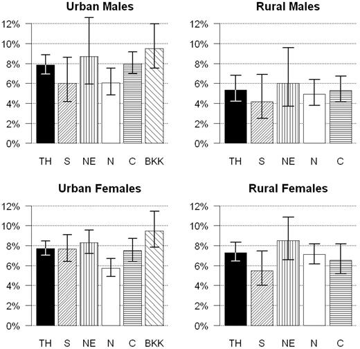 Figure 1—. Age-standardized prevalence of diabetes (diagnosed and undiagnosed) by sex, area of residence (urban/rural), and geographic region, Thailand 2004. Top: Men. Bottom: Women. BKK, Bangkok; C, Central; N, North; NE, Northeast; S, South; TH, Thailand.