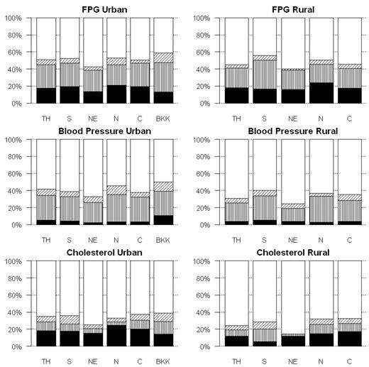 Figure 2—. Age- and sex-standardized proportions of diagnosis, pharmacological treatment, and control of (A) FPG (control target is <7.8 mmol/l) among individuals with diabetes, (B) blood pressure among individuals with diabetes and high blood pressure (≥130/80 mmHg), and (C) cholesterol among individuals with diabetes and high total cholesterol (≥6.2 mmol/l), by area of residence (urban/rural) and geographic region, Thailand 2004. “Diagnosed but not treated” (▒) are individuals in whom the relevant condition has been diagnosed by a medical doctor (or health personnel for high blood pressure) but who have not received pharmacological treatment in the past 2 weeks. “Treated but not controlled” () are individuals who have received pharmacological treatment for the relevant condition in the past 2 weeks but have not achieved the relevant control target. “Treated and controlled” (▪) are individuals who have received pharmacological treatment in the past 2 weeks and have met the control target for the relevant condition. □, undiagnosed; BKK, Bangkok; C, Central; N, North; NE, Northeast; S, South; TH, Thailand.