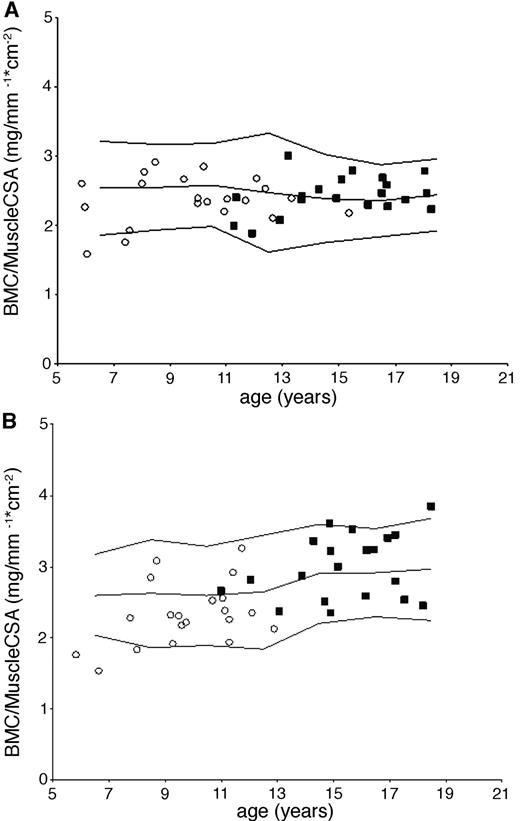 Figure 1—. BMC per muscle cross-sectional area (BMC/MuscleCSA) related to age in female (A) and male (B) patients with type 1 diabetes. The graph shows patients’ data at first (○) and second (▪) measurement.