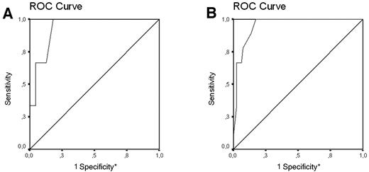 Figure 1—. ROC curves of the WHO-5, associated with a CES-D score ≥16 (A) and ≥24 (B). *Diagonal segments are produced by ties.