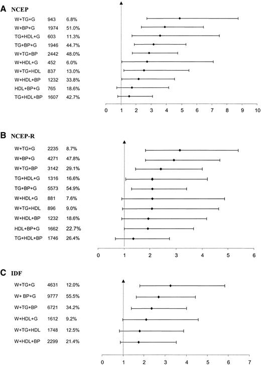 Figure 1—. HR (95% CI) for all-cause mortality, adjusted for age, sex, current smoking status, LDL cholesterol levels, declared physical activity, and socioprofessional category associated with the presence of three-component combinations of metabolic syndrome according to the three definitions: NCEP (A), NCEP-R (B), and IDF (C). The columns depict the number of subjects included in each subgroup and the percentage of subjects with strictly three components. The reference group is composed of subjects with no metabolic syndrome components.