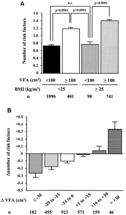 Figure 1—. A: Relationship between number of metabolic risk factors and body fat distribution. Subjects were divided according to their BMI (cutoff value 25 kg/m2) and VFA (cutoff value 100 cm2), measured in 2004. Data are means ± SE. B: Correlation between changes in VFA and changes in the number of metabolic risk factors. Δnumber of metabolic risk factors represents changes in the number of metabolic risk factors from 2004 to 2005. ΔVFA indicates change in VFA from 2004 to 2005. Subjects were divided into six 15-cm2 bins of ΔVFA. Data are means ± SE.