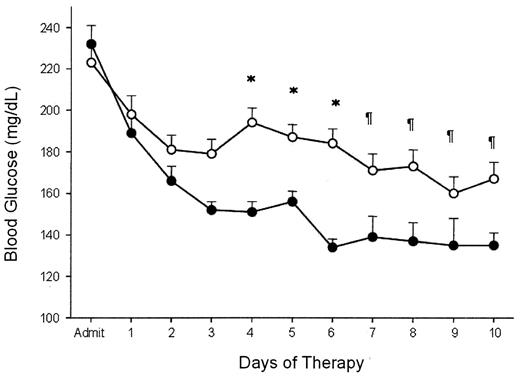 Figure 1—. Changes in blood glucose concentrations in patients treated with glargine plus glulisine (•) and with SSI (○). *P < 0.01; ¶P < 0.05.