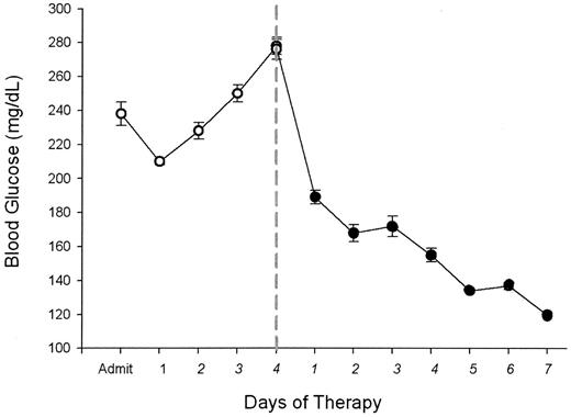 Figure 2—. Mean blood glucose concentration in subjects who remained with severe hyperglycemia despite increasing doses of regular insulin per the sliding-scale protocol (○). Glycemic control rapidly improved after switching to the basal-bolus insulin regimen (•). P < 0.05.