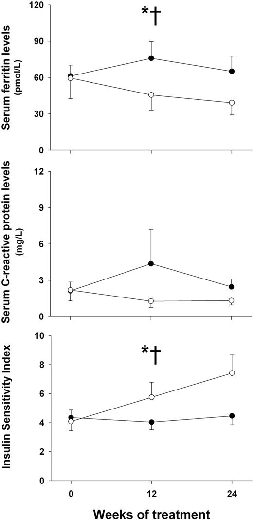 Figure 1—. Changes in serum ferritin and CRP levels, and in the insulin sensitivity index, during treatment of PCOS with Diane35 Diario or metformin in the patients who completed the study. Data are means ± SE. *P < 0.05 compared with baseline values when considering the whole group of patients. †P < 0.05 for the differences in the changes of each variable depending on the arm of treatment. •, Diane35 Diario; ○, metformin.