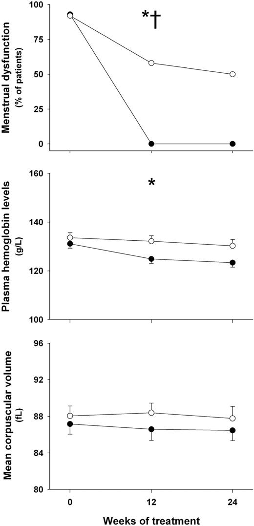 Figure 2—. Changes in menstrual dysfunction, serum hemoglobin concentration, and mean erythrocyte corpuscular volume during treatment of PCOS with Diane35 Diario or metformin in the patients who completed the study. Data are percentages (upper panel) or means ± SE (lower panels). *P < 0.05 compared with baseline values when considering the whole group of patients. †P < 0.05 for the differences in the changes of each variable depending on the arm of treatment. •, Diane35 Diario; ○, metformin.