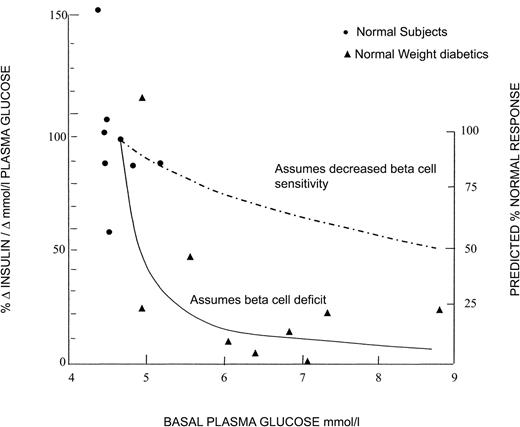 Figure 1—. Insulin response to changes of ∼1 mmol/l FPG concentration for 90 min in six normal subjects (•) and nine normal-weight maturity-onset diabetic patients (▴). An increase was obtained by a glucose infusion and a decrease by fish insulin infusion. The change in insulin secretion was similar in each patient to both an increment and decrement of the plasma glucose. The β-cell function of each patient was expressed as the slope of the overall insulin-glucose response. (This may be a more appropriate estimate than the usually measured first-phase insulin response to an acute intravenous glucose load, which appears to be secondarily attenuated by only moderate fasting hyperglycemia.) The full line represents the β-cell response predicted from Fig. 2, assuming β-cell depletion causes diabetes, and is in accordance with the observed data. The dotted line, which represents the predicted response assuming the β-cells have decreased sensitivity to glucose, does not fit the data. References to the individual statements can be obtained elsewhere (12). Reprinted with permission from ref. 12.