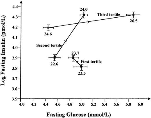 Figure 2—. Vectors over 10 years of the FPG/overnight fasting insulin concentration coordinates for 141 subjects for the three groups of 10 years increase in FPG (with the first group having the smallest rise). The horizontal bars indicate the SEM of each FPG mean value, and vertical bars indicate the SEM of each log overnight fasting insulin concentration median value. Arrows on the vectors indicate the direction of change. The numbers close to each point are the mean BMI (as the weight in kilograms divided by the square of height in meters) of the nearby group at that time.