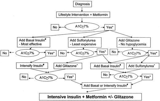 Figure 1—. Algorithm for the metabolic management of type 2 diabetes. Reinforce lifestyle intervention at every visit. *Check A1C every 3 months until <7% and then at least every 6 months. +Although three oral agents can be used, initiation and intensification of insulin therapy is preferred based on effectiveness and expense. #See Fig. 1 in ref. 39 for initiation and adjustment of insulin.