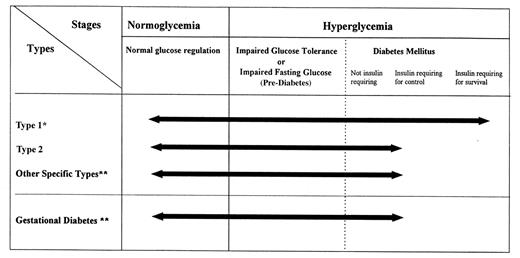Figure 1—. Disorders of glycemia: etiologic types and stages. ∗Even after presenting in ketoacidosis, these patients can briefly return to normoglycemia without requiring continuous therapy (i.e., “honeymoon” remission); ∗∗in rare instances, patients in these categories (e.g., Vacor toxicity, type 1 diabetes presenting in pregnancy) may require insulin for survival.