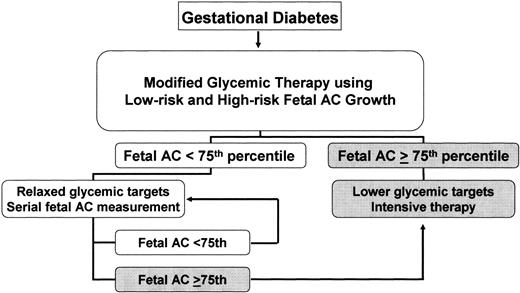 Figure 2—. Flow chart of “modified” treatment of GDM-based serial ultrasound measurement of fetal AC. Fetal AC measurement is categorized as low-risk (<75th percentile for gestational age) or high-risk (≥75th percentile for gestational age). When low-risk fetal growth is maintained, glycemic targets can be relaxed. When high-risk fetal growth is identified, lower glycemic thresholds are used (fasting glucose <80 mg/dl, 2-h postprandial <100–110 mg/dl), instituting intensive medical therapy as needed.