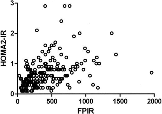 Figure 1—. Relationship between FPIR and HOMA2-IR in 213 family members participating in ENDIT. All were aged <25 years, with at least one islet antibody in addition to ICA ≥20 JDF units.