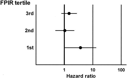 Figure 2—. Multivariate analysis of the relationship between baseline HOMA2-IR and development of diabetes in subgroups of study participants defined by FPIR tertile. The HRs associated with HOMA2-IR in each subgroup were derived from Cox proportionate hazard models that also included 120-min glucose in the 75-g OGTT, FPIR, and the number of antibodies in addition to ICA. FPIR tertiles were equivalent to 225 and 470 pmol/l.