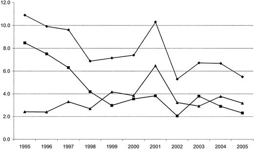 Figure 1—. Changes in amputation rates expressed per 100,000 of the general population for total (♦), major (▪), and minor (▴) amputations.