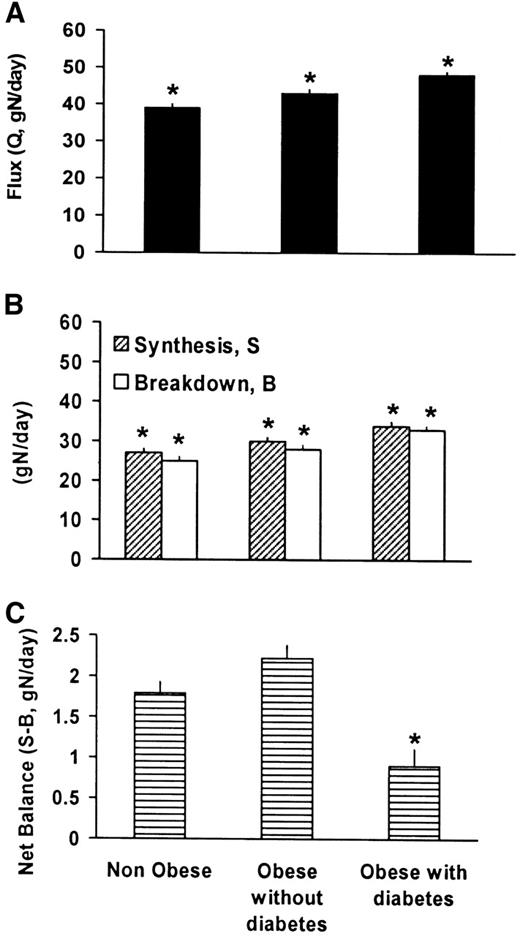 Figure 1—. Whole-body protein kinetics in nonobese and obese subjects with or without type 2 diabetes. Data are nitrogen (N) in grams per day adjusted means ± SE. Results were obtained by ANCOVA among groups, with FFM and protein intake as covariates for flux (Q) and FFM for synthesis (S) and breakdown (B) and by ANOVA for net balance (S-B). ▪, flux; , synthesis; □, breakdown; , net balance. *P < 0.05 vs. corresponding values of the other two groups. C: *P < 0.05 vs. other two groups.