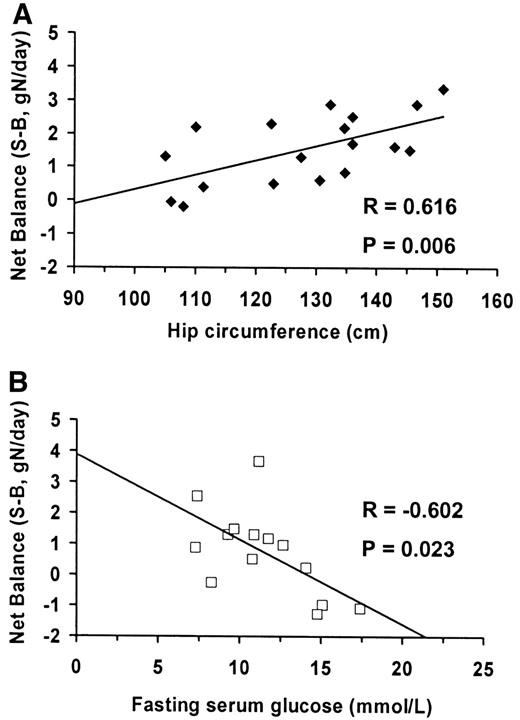 Figure 2—. Simple linear correlations between net protein balance (S-B) in grams per day and hip circumferences in centimeters in 18 women with type 2 diabetes (A) and fasting serum glucose in 14 men with type 2 diabetes (B).