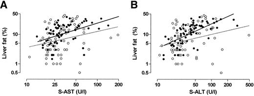 Figure 3—. The relationships between liver fat content and liver enzymes. Liver fat content associates with S-AST (A) {r = 0.49, P < 0.0001 for type 2 diabetic patients (liver fat % [LFAT%] = 10[−0.11±0.25+0.75±0.16×log(S-AST)]); r = 0.24, r = 0.043 for nondiabetic subjects (LFAT% = 10[0.01±0.40+0.54±0.26×log(S-AST)])}; and S-ALT (B) [r = 0.66, P < 0.0001 for type 2 diabetic patients (LFAT% = 10[−0.30±0.19+0.83±0.12×log(S-ALT)]); r = 0.26, P = 0.027 for nondiabetic subjects (LFAT% = 10[0.15±0.3 +0.43±0.19×log(S-ALT)])] concentrations. Open circles and gray lines denote nondiabetic subjects, and filled circles and black lines denote type 2 diabetic patients.