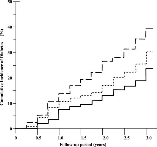 Figure 1—. Cumulative incidence of diabetes according to study group. The diagnosis of diabetes was based on the 2003 criteria of the American Diabetes Association. The incidence of diabetes differed significantly among the three groups (P < 0.01 for each comparison). Full line, STH group; dotted line, DES group; broken line, control group.