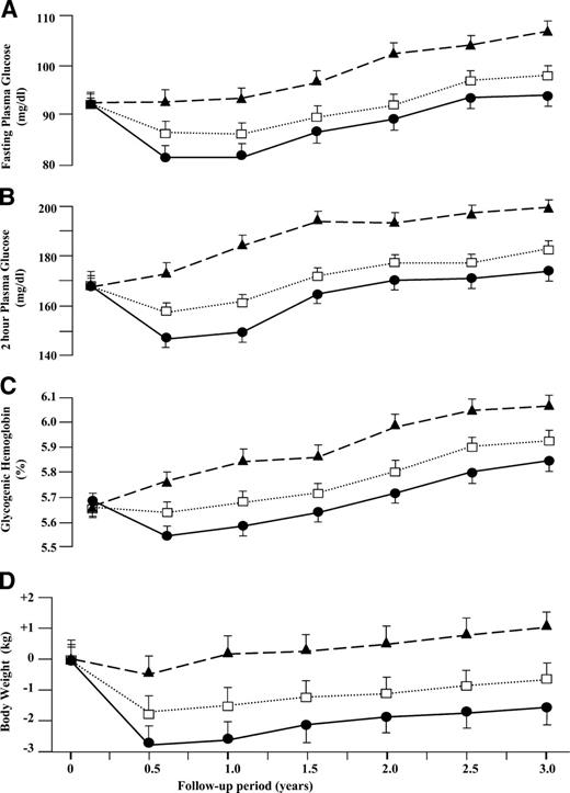 Figure 2—. Change in fasting plasma glucose (A), 2-h OGTT plasma glucose (B), A1C (C), and body weight (D) according to study group. Each data point represents the mean ± SE of the participants of the specific groups examined at the indicated time. •, STH group; □, DES group; ▴, control group.
