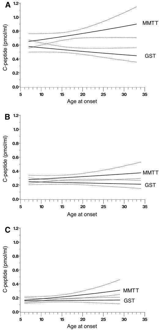 Figure 1—. TrialNet mean peak C-peptide (solid lines) and 95% CI bands (dotted lines), from an MMTT (upper solid lines) and a GST (lower solid lines) with respect to the age of onset in subjects with duration of type 1 diabetes <1 year (A), 1–2 years (B), and 2–3 years (C) obtained from separate models within each duration category with an interaction between test (MMTT versus GST) and age at onset of type 1 diabetes, adjusted for fasting C-peptide, fasting glucose, weight, visit number, and randomization group.