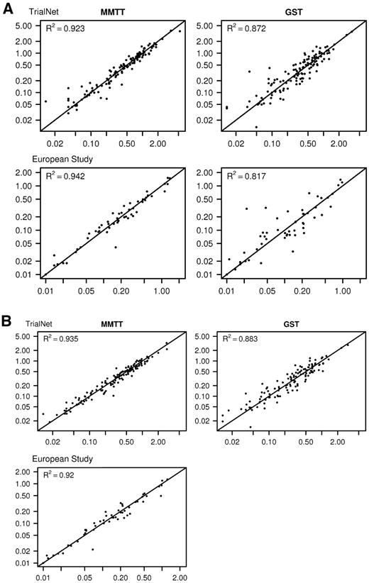 Figure 2—. Relationship between the duplicate measurements of the peak (A) and AUC mean C-peptide values (B) (pmol/ml) from the MMTT and the GST. The 6-min European GST values are presented in lieu of the peak values.