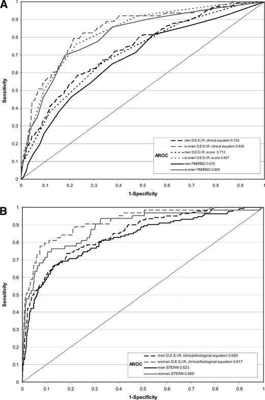 Figure 1—. ROC curves and AROC statistics in men and women for the DESIR French clinical equation, the French clinical risk score, and the FINDRISC clinical score (3) (A) and for DESIR (clinical + biological) (B). French risk equation and Stern risk equation (9).