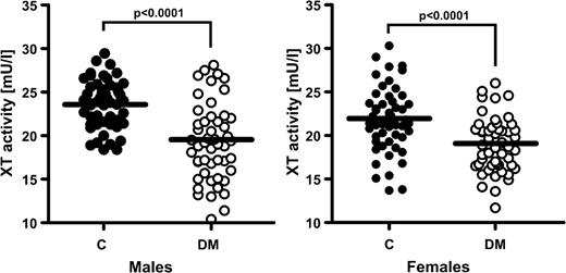 Figure 1—. Serum XT activities in male and female patients with diabetes (DM) and age- and sex-matched control subjects (C). The black bar represents the mean value. The XT activities of the male and female diabetic patients were significantly reduced compared with those of the corresponding control cohort (P < 0.0001).
