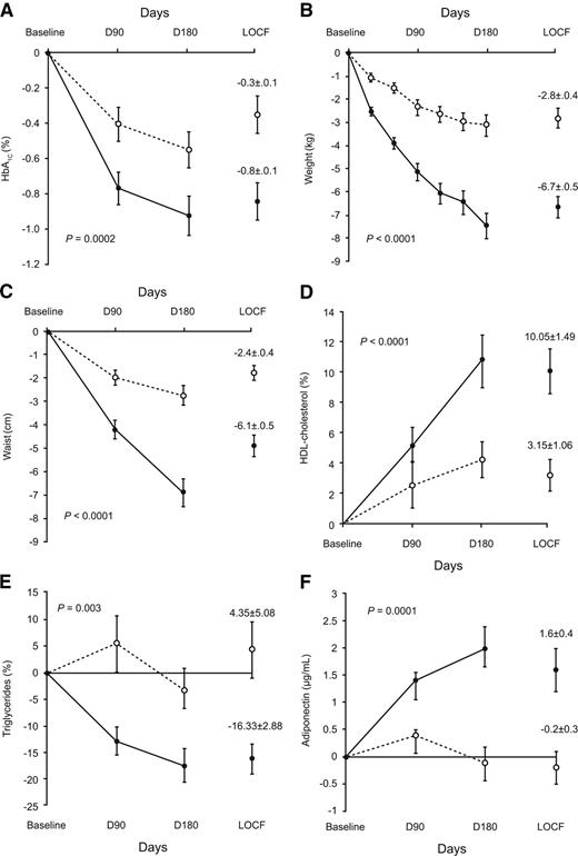 Figure 1—. Mean (SE) changes from baseline in A1C (A), body weight (B), waist circumference (C), HDL cholesterol (D), triglycerides (E), and adiponectin (F) over 6 months in the intention-to-treat population with last observation carried forward. ○ with dotted line, placebo; • with regular line, rimonabant.