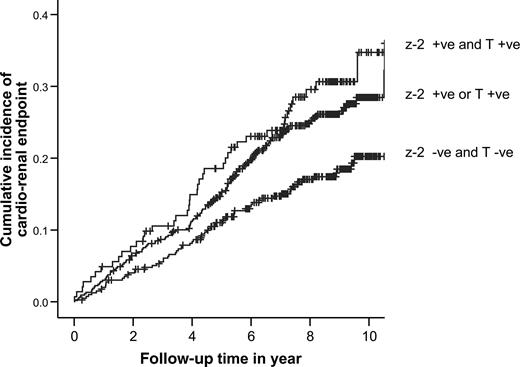 Figure 1—. Cumulative incidence of renal end point stratified by the number of risk alleles of the z−2 allele of the 5′-(CA)n microsatellite and C-106T promoter polymorphisms of the ALR2 gene (Ptrend = 0.003, log-rank test) in type 2 diabetes. +ve, positive; -ve, negative.