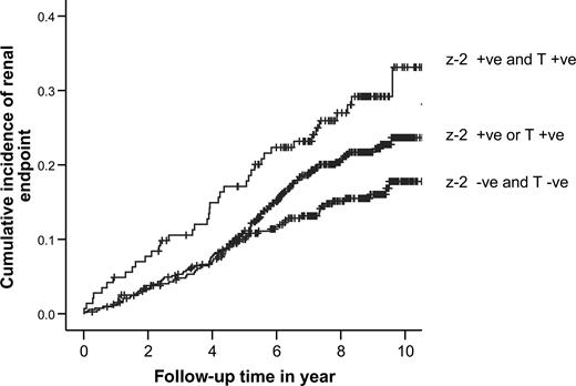 Figure 2—. Cumulative incidence of cardiorenal end point stratified by the number of risk alleles of the z−2 allele of the 5′-(CA)n microsatellite and C-106T promoter polymorphisms of the ALR2 gene (Ptrend 0.002, log-rank test) in type 2 diabetes. +ve, positive; -ve, negative.
