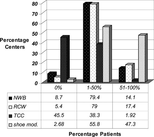 Use of Pressure Offloading Devices in Diabetic Foot Ulcers | Diabetes ...