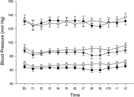 Figure 1—. Blood pressure response to high-dose tilt. During the high-dose tilt (80 mU · m−2 · min−1 insulin infusion), subjects demonstrated a significantly larger drop in mean arterial pressure (MAP) (P = 0.005) and diastolic blood pressure (DBP) (P = 0.008) over time during the insulin session. The difference with respect to systolic blood pressure (SBP) did not reach statistical significance (P = 0.014). This drop in blood pressure became significant during the 8th and 9th min (t8 and t9). t0 to t9, each of the 10 min of the tilt table test; r1 and r2, the first two post-tilt recovery minutes; •, SBP-insulin; ○, SBP-placebo; ▴, MAP-insulin; ▵, MAP-placebo; ▪, DBP-insulin; □, DBP-placebo.