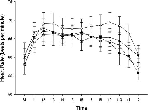 Figure 2—. Heart rate response to low- and high-dose tilts. Despite the drop in blood pressure seen during the high-dose tilt, there was no significant difference in the heart rate response (low-dose tilt P = 0.979; high-dose tilt P = 0.273) between the insulin and saline sessions (Fig. 3). •, low-dose insulin; ○, low-dose placebo; ▴, high-dose insulin; ▵, high-dose-placebo.