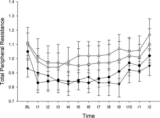 Figure 3—. Total peripheral resistance during low- and high-dose tilts. There was no significant difference with respect to the change in total peripheral resistance during the hyperinsulinemic clamp as compared with placebo during either the high-dose (P = 0.047) or low-dose tilt (P = 0.897). •, low-dose insulin; ○, low-dose placebo; ▴, high-dose insulin; ▵, high-dose-placebo.
