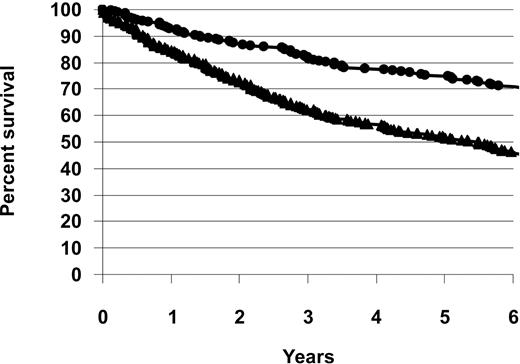 Figure 1—. Survival graphs for cohort 1 (▴) and cohort 2 (•). The 5-year survival of 52.0% in cohort 1 improved to 73.2% in cohort 2 (P < 0.001).